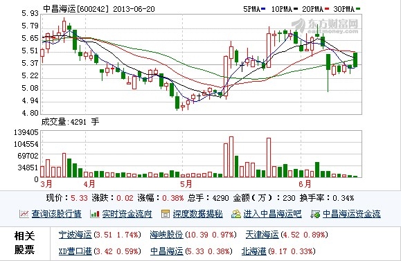 中昌海運業(yè)績突變懸疑：15年舊船溢價200%賣出(圖1)